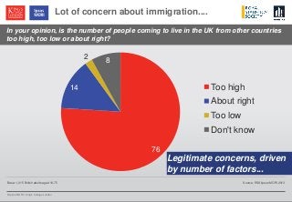 © Ipsos MORI / King’s College London
In your opinion, is the number of people coming to live in the UK from other countries
too high, too low or about right?
Lot of concern about immigration....
Source: RSS/Ipsos MORI 2013
76
14
2 8
Too high
About right
Too low
Don't know
Base: 1,015 British adults aged 16-75
Legitimate concerns, driven
by number of factors...
 