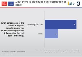 © Ipsos MORI / King’s College London
...but there is also huge over-estimation of
scale
Base: 1,015 British adults aged 16-75, *British Social Attitudes
Source: RSS/Ipsos MORI 2013 ; *Detailed country of birth and nationality analysis from the 2011 Census of England
and Wales, (May 2013) ONS. **Immigration Statistics, January to March 2013, (May 2013) Home Office.
What percentage of the
United Kingdom
population do you
think are immigrants to
this country (i.e. not
born in the UK)?
31
13
Mean unprompted
Actual
 