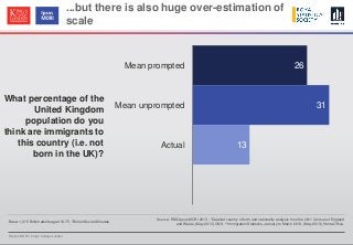 © Ipsos MORI / King’s College London
...but there is also huge over-estimation of
scale
Base: 1,015 British adults aged 16-75, *British Social Attitudes
What percentage of the
United Kingdom
population do you
think are immigrants to
this country (i.e. not
born in the UK)?
26
31
13
Mean prompted
Mean unprompted
Actual
Source: RSS/Ipsos MORI 2013 ; *Detailed country of birth and nationality analysis from the 2011 Census of England
and Wales, (May 2013) ONS. **Immigration Statistics, January to March 2013, (May 2013) Home Office.
 
