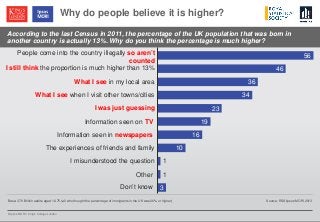 © Ipsos MORI / King’s College London
According to the last Census in 2011, the percentage of the UK population that was born in
another country is actually 13%. Why do you think the percentage is much higher?
Why do people believe it is higher?
Base: 376 British adults aged 16-75 (all who thought the percentage of immigrants in the UK was 26% or higher) Source: RSS/Ipsos MORI 2013
56
46
36
34
23
19
16
10
1
1
3
People come into the country illegally so aren’t
counted
I still think the proportion is much higher than 13%
What I see in my local area
What I see when I visit other towns/cities
I was just guessing
Information seen on TV
Information seen in newspapers
The experiences of friends and family
I misunderstood the question
Other
Don’t know
 