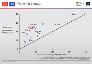 © Ipsos MORI / King’s College London
0
10
20
30
40
0 10 20 30 40
We’re not alone...
Source: Sides, J. and Citrin, J. (2007) How large the huddled masses? The causes and consequences of Public
misperceptions about immigrant populations. Paper presented at 2007 Annual Meeting of the Midwest Political Sciences
Association, Chicago, IL.
0
10
20
30
40
0 10 20 30 40
Actual percentage foreign-born
Estimated
percentage
foreign-born
Lux
SwitzUS
UK
Port
Italy
Den
Ger
France
 