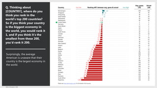 10Perils of Perception | 2018
Montenegro
Singapore
Hong Kong
Saudi Arabia
Switzerland
Netherlands
United States
Germany
Great Britain
Japan
France
South Korea
Canada
China
Denmark
Sweden
Australia
New Zealand
Poland
India
Belgium
Russia
Chile
Serbia
Italy
Spain
Thailand
Turkey
Malaysia
Mexico
Colombia
Brazil
Hungary
Peru
Romania
South Africa
Argentina
Q. Thinking about
[COUNTRY], where do you
think you rank in the
world’s top 200 countries?
So if you think your country
is the biggest economy in
the world, you would rank it
1, and if you think it’s the
smallest from these 200,
you’d rank it 200.
Surprisingly, the average
American is unaware that their
country is the largest economy in
the world.
Please see http://perils.ipsos.com/ for full details of all sources.
Country
Avg. guess
(70)
Actual
(28)
+13
+6
+1
+0
-1
-2
-4
-5
-7
-7
-9
-9
-10
-10
-13
-13
-18
-19
-39
-43
-50
-55
-57
-58
-61
-66
-75
-83
-83
-85
-86
-91
-93
-95
-98
-112
-129
150 163
30 36
30 31
20 20
20 19
20 18
5 1
9 4
12 5
10 3
15 6
20 11
20 10
12 2
46 33
35 22
30 12
70 51
62 23
50 7
74 24
68 13
100 43
150 92
69 8
80 14
101 26
100 17
120 37
100 15
127 41
100 9
150 57
145 50
150 52
150 38
150 21
too highRanking diff. between avg. guess & actualtoo low
 