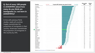12Perils of Perception | 2018
Colombia
South Africa
Peru
Brazil
Argentina
Chile
Malaysia
Turkey
Mexico
Thailand
India
Romania
Spain
Canada
Italy
Belgium
Russia
France
Germany
China
United States
Netherlands
Poland
Sweden
Serbia
Australia
Japan
South Korea
Great Britain
Hungary
Denmark
New Zealand
Montenegro
Switzerland
Hong Kong
Singapore
Saudi Arabia
Q. Out of every 100 people
in [COUNTRY] about how
many do you think are
immigrants (i.e. not born in
[COUNTRY])?
In line with previous Perils
studies, nearly all countries
hugely overestimate the
proportion of immigrants in their
country. Americans overestimate
the proportion of immigrants in
the country by 14%.
Please see http://perils.ipsos.com/ for full details of all sources.
Country
Avg. guess
(28)
Actual
(12)
34 0.3
38 7
30 0.3
30 0.4
33 5
31 3
36 9
32 6
26 1
29 5
24 0.4
23 1
31 10
40 21
28 10
29 11
25 8
27 12
30 15
14 0.1
29 15
26 12
16 2
30 18
21 9
41 29
14 2
14 2
24 13
15 5
22 12
32 23
18 11
35 30
37 39
41 46
27 37
+34%
+31%
+30%
+30%
+28%
+28%
+27%
+26%
+25%
+24%
+23%
+22%
+21%
+19%
+18%
+18%
+17%
+15%
+15%
+14%
+14%
+14%
+14%
+12%
+12%
+12%
+12%
+12%
+11%
+10%
+10%
+9%
+7%
+5%
-2%
-5%
-10%
too hightoo low % point diff. between avg. guess & actual
 