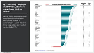13Perils of Perception | 2018
South Africa
Belgium
Thailand
Canada
France
India
Russia
Germany
Brazil
Netherlands
Spain
Sweden
Switzerland
Italy
Denmark
Australia
Montenegro
Singapore
United States
Great Britain
Serbia
New Zealand
Romania
Chile
Colombia
Mexico
Peru
Argentina
Malaysia
China
Hungary
South Korea
Hong Kong
Poland
Japan
Turkey
Q. Out of every 100 people
in [COUNTRY], about how
many do you think are
Muslim?
People significantly overestimate
the proportion of Muslims in
their country. Just 1% of
Americans are Muslim. However,
the average citizen believes that
number to be 14%.
Please see http://perils.ipsos.com/ for full details of all sources.
Country
Avg. guess
(20)
Actual
(8)
26 2
27 5
25 4
22 3
28 9
32 14
27 10
21 4
16 <1
20 5
19 4
23 8
20 5
19 5
18 4
17 3
27 13
28 14
14 1
17 4
16 3
11 1
10 <1
9 <1
9 <1
8 <1
8 <1
10 2
69 61
9 2
7 <1
7 <1
10 4
5 <1
4 <1
84 99
+24%
+22%
+21%
+19%
+19%
+18%
+17%
+17%
+16%
+15%
+15%
+15%
+15%
+14%
+14%
+14%
+14%
+14%
+13%
+13%
+13%
+10%
+10%
+9%
+9%
+8%
+8%
+8%
+8%
+7%
+7%
+7%
+6%
+5%
+4%
-15%
too high% point diff. between avg. guess & actualtoo low
 