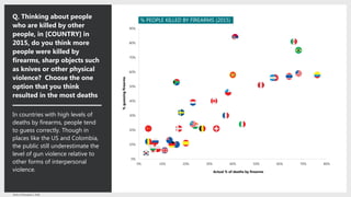 5Perils of Perception | 2018
Q. Thinking about people
who are killed by other
people, in [COUNTRY] in
2015, do you think more
people were killed by
firearms, sharp objects such
as knives or other physical
violence? Choose the one
option that you think
resulted in the most deaths
In countries with high levels of
deaths by firearms, people tend
to guess correctly. Though in
places like the US and Colombia,
the public still underestimate the
level of gun violence relative to
other forms of interpersonal
violence.
0%
10%
20%
30%
40%
50%
60%
70%
80%
90%
0% 10% 20% 30% 40% 50% 60% 70% 80%
% PEOPLE KILLED BY FIREARMS (2015)
Actual % of deaths by firearms
%guessingfirearms
 
