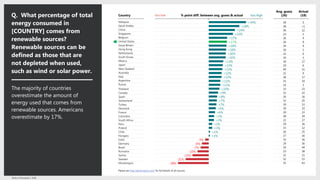 8Perils of Perception | 2018
Malaysia
Saudi Arabia
China
Singapore
Belgium
United States
Great Britain
Hong Kong
Netherlands
South Korea
Mexico
Japan
New Zealand
Australia
Italy
Argentina
Russia
Thailand
Canada
Spain
Switzerland
Turkey
Denmark
France
Colombia
South Africa
Peru
Poland
Chile
Hungary
India
Germany
Brazil
Romania
Serbia
Sweden
Montenegro
Q. What percentage of total
energy consumed in
[COUNTRY] comes from
renewable sources?
Renewable sources can be
defined as those that are
not depleted when used,
such as wind or solar power.
The majority of countries
overestimate the amount of
energy used that comes from
renewable sources. Americans
overestimate by 17%.
Avg. guess
(26)
Actual
(18)
Please see http://perils.ipsos.com/ for full details of all sources.
Country
39 5
28 <1
36 12
23 1
26 9
26 9
24 9
16 1
22 6
19 3
30 17
19 6
44 31
21 9
28 17
21 10
14 3
33 23
31 22
24 16
32 25
20 13
39 33
20 13
28 24
22 17
29 26
15 12
26 25
17 16
33 36
29 36
34 44
23 38
15 21
32 53
15 43
+34%
+28%
+24%
+22%
+17%
+17%
+16%
+16%
+16%
+16%
+13%
+13%
+13%
+12%
+12%
+11%
+11%
+10%
+9%
+8%
+7%
+7%
+6%
+6%
+5%
+5%
+3%
+3%
+1%
+1%
-3%
-6%
-7%
-10%
-15%
-21%
-28%
too high% point diff. between avg. guess & actualtoo low
 