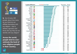 10© Ipsos Public Affairs PERILS OF PERCEPTION |
+33
+30
+29
+28
+28
+28
+27
+25
+25
+24
+23
+23
+22
+21
+21
+21
+20
+20
+20
+19
+18
+17
+17
+14
+13
+13
+12
+11
+8
+8
+5
-4
-4
India
Mexico
Russia
Norway
Serbia
Ireland
Brazil
Peru
Spain
United States
Argentina
Italy
Montenegro
Colombia
South Africa
Australia
Hungary
Poland
Great Britain
Chile
France
Canada
Sweden
Turkey
Germany
Israel
New Zealand
Saudi Arabia
Belgium
Netherlands
China
Japan
South Korea
Across the world,
people tend to over-
estimate the level of
non-religious people
in their country.
33 0.1
35 5
45 16
38 10
31 3
34 6
35 8
28 3
44 19
40 16
35 12
35 12
25 3
28 7
36 15
45 24
39 19
26 6
45 25
35 16
46 28
41 24
44 27
15 1
38 25
16 3
49 37
12 1
37 29
50 42
57 52
53 57
42 46
Q. Out of every 100
people, about how many
do you think do not
affiliate themselves with
any religion – that is,
atheists, agnostics and
those who say they do not
identify with any religion?
% point difference too low | too high Avg. guess Actual
 