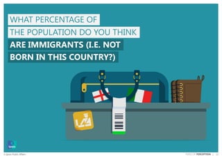 11© Ipsos Public Affairs PERILS OF PERCEPTION |
THE POPULATION DO YOU THINK
ARE IMMIGRANTS (I.E. NOT
WHAT PERCENTAGE OF
BORN IN THIS COUNTRY?)
 