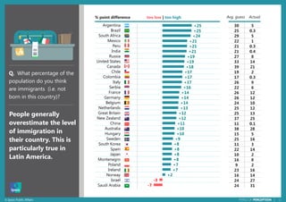 12© Ipsos Public Affairs PERILS OF PERCEPTION |
+25
+25
+24
+21
+21
+21
+19
+19
+18
+17
+17
+17
+16
+14
+14
+14
+13
+12
+12
+11
+10
+10
+9
+8
+8
+8
+8
+7
+7
+2
-3
-7
Argentina
Brazil
South Africa
Mexico
Peru
India
Russia
United States
Canada
Chile
Colombia
Italy
Serbia
France
Germany
Belgium
Netherlands
Great Britain
New Zealand
China
Australia
Hungary
Sweden
South Korea
Spain
Japan
Montenegro
Poland
Ireland
Norway
Israel
Saudi Arabia
People generally
overestimate the level
of immigration in
their country. This is
particularly true in
Latin America.
30 5
25 0.3
29 5
22 1
21 0.3
21 0.4
27 8
33 14
39 21
19 2
17 0.3
26 9
22 6
26 12
26 12
24 10
25 12
25 13
37 25
11 0.1
38 28
15 5
25 16
11 3
22 14
10 2
16 8
9 2
23 16
16 14
24 27
24 31
Q. What percentage of the
population do you think
are immigrants (i.e. not
born in this country)?
% point difference too low | too high Avg. guess Actual
 