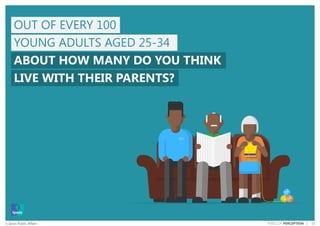 13© Ipsos Public Affairs PERILS OF PERCEPTION |
OUT OF EVERY 100
YOUNG ADULTS AGED 25-34
ABOUT HOW MANY DO YOU THINK
LIVE WITH THEIR PARENTS?
 
