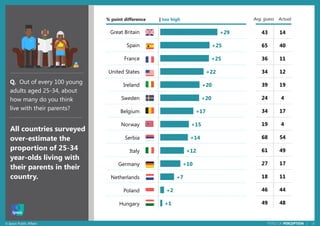 14© Ipsos Public Affairs PERILS OF PERCEPTION |
+29
+25
+25
+22
+20
+20
+17
+15
+14
+12
+10
+7
+2
+1
Great Britain
Spain
France
United States
Ireland
Sweden
Belgium
Norway
Serbia
Italy
Germany
Netherlands
Poland
Hungary
All countries surveyed
over-estimate the
proportion of 25-34
year-olds living with
their parents in their
country.
43 14
65 40
36 11
34 12
39 19
24 4
34 17
19 4
68 54
61 49
27 17
18 11
46 44
49 48
Q. Out of every 100 young
adults aged 25-34, about
how many do you think
live with their parents?
% point difference | too high Avg. guess Actual
 