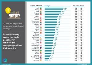 16© Ipsos Public Affairs PERILS OF PERCEPTION |
+25
+24
+22
+22
+19
+18
+17
+16
+16
+16
+16
+15
+14
+14
+14
+14
+14
+13
+12
+12
+11
+11
+11
+11
+10
+9
+9
+9
+9
+8
+7
+6
+4
Brazil
Turkey
India
Hungary
China
Japan
Norway
Mexico
Montenegro
South Africa
Sweden
Poland
Italy
Ireland
Peru
Belgium
Serbia
Argentina
South Korea
Colombia
Israel
Chile
Netherlands
Great Britain
Australia
United States
Saudi Arabia
Spain
Russia
Canada
New Zealand
France
Germany
In every country
across the study,
people over-
estimate the
average age within
their country.
56 31
54 30
49 27
63 41
56 37
65 47
56 39
44 28
56 40
43 27
57 41
55 40
59 45
50 36
41 27
55 41
56 42
44 31
53 41
41 29
41 30
45 34
53 42
51 40
48 38
47 38
36 27
51 42
48 39
50 42
45 38
47 41
51 47
% point difference too high Avg. guess Actual
Q. How old do you think
the average person in your
country is?
 
