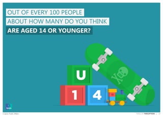17© Ipsos Public Affairs PERILS OF PERCEPTION |
OUT OF EVERY 100 PEOPLE
ABOUT HOW MANY DO YOU THINK
ARE AGED 14 OR YOUNGER?
 