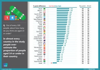 18© Ipsos Public Affairs PERILS OF PERCEPTION |
+15
+15
+14
+14
+13
+13
+13
+13
+13
+12
+11
+11
+11
+11
+11
+10
+10
+10
+9
+9
+8
+8
+6
+6
+5
+5
+4
+4
+4
+4
+3
-5
Brazil
Mexico
Peru
South Africa
Hungary
Argentina
New Zealand
Colombia
Russia
Italy
Poland
Ireland
Chile
Germany
India
Canada
Great Britain
United States
Australia
Serbia
France
Spain
Montenegro
China
Netherlands
Turkey
Sweden
South Korea
Japan
Norway
Saudi Arabia
Israel
In almost every
country in the study
people over-
estimate the
proportion of people
aged 14 or under in
their country.
39 24
43 28
41 27
42 28
28 15
38 25
33 20
38 25
29 16
26 14
26 15
33 22
32 21
24 13
39 28
26 16
27 17
29 19
27 18
24 15
27 19
23 15
25 19
23 17
22 17
31 26
21 17
18 14
17 13
22 18
30 27
23 28
Q. Out of every 100
people, about how many
do you think are aged 14
or under?
% point difference too low | too high Avg. guess Actual
 