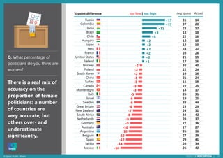 20© Ipsos Public Affairs PERILS OF PERCEPTION |
+17
+17
+11
+8
+6
+2
+2
+2
+2
+2
+1
-2
-2
-2
-3
-3
-3
-3
-5
-6
-6
-6
-7
-8
-9
-9
-10
-10
-12
-12
-14
-16
Russia
Colombia
India
Brazil
Chile
Hungary
Japan
Peru
France
United States
Ireland
Norway
Poland
South Korea
China
Turkey
Canada
Montenegro
Italy
Israel
Sweden
Great Britain
New Zealand
South Africa
Netherlands
Germany
Australia
Argentina
Belgium
Spain
Serbia
Mexico
There is a real mix of
accuracy on the
proportion of female
politicians: a number
of countries are
very accurate, but
others over- and
underestimate
significantly.
31 14
37 20
23 12
18 10
22 16
12 10
12 10
24 22
28 26
21 19
17 16
38 40
22 24
14 16
21 24
15 18
22 25
14 17
26 31
19 25
38 44
23 29
24 31
34 42
28 37
27 36
17 27
26 36
27 39
29 41
20 34
26 42
Q. What percentage of
politicians do you think are
women?
% point difference too low | too high Avg. guess Actual
 
