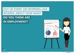 21© Ipsos Public Affairs PERILS OF PERCEPTION |
WOMEN, ABOUT HOW MANY
DO YOU THINK ARE
OUT OF EVERY 100 WORKING-AGE
IN EMPLOYMENT?
 