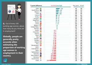 22© Ipsos Public Affairs PERILS OF PERCEPTION |
+16
+12
+11
+10
+5
+4
+3
+3
+2
+1
0
0
0
-2
-2
-3
-4
-4
-4
-5
-6
-6
-7
-8
-8
-9
-9
-11
-12
-13
-13
-29
India
South Africa
Mexico
Chile
France
Turkey
Hungary
Argentina
Russia
China
Belgium
United States
Norway
Serbia
Colombia
Poland
Brazil
Italy
Sweden
Canada
Ireland
Peru
Montenegro
Japan
Great Britain
Spain
Netherlands
Australia
New Zealand
Germany
South Korea
Israel
Globally, people are
generally pretty
accurate when
estimating the
proportion of working
age women in
employment in their
country.
41 25
49 37
56 45
55 45
66 61
34 30
59 56
53 50
67 65
63 62
58 58
63 63
73 73
37 39
53 55
52 55
52 56
44 48
69 73
64 69
50 56
54 60
41 48
56 64
60 68
43 52
59 68
55 66
57 69
57 70
42 55
39 68
Q. Out of every 100
working age women, about
how many do you think are
in employment?
% point difference too low | too high Avg. guess Actual
 