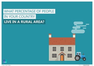 23© Ipsos Public Affairs PERILS OF PERCEPTION |
IN YOUR COUNTRY
LIVE IN A RURAL AREA?
WHAT PERCENTAGE OF PEOPLE
 