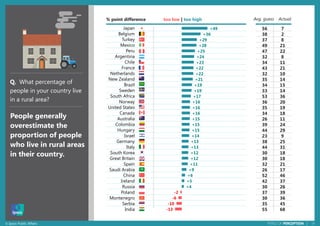 24© Ipsos Public Affairs PERILS OF PERCEPTION |
+49
+36
+29
+28
+25
+24
+23
+22
+22
+21
+19
+19
+17
+16
+16
+16
+15
+15
+15
+14
+13
+13
+12
+12
+11
+9
+6
+5
+4
-2
-6
-10
-13
Japan
Belgium
Turkey
Mexico
Peru
Argentina
Chile
France
Netherlands
New Zealand
Brazil
Sweden
South Africa
Norway
United States
Canada
Australia
Colombia
Hungary
Israel
Germany
Italy
South Korea
Great Britain
Spain
Saudi Arabia
China
Ireland
Russia
Poland
Montenegro
Serbia
India
People generally
overestimate the
proportion of people
who live in rural areas
in their country.
56 7
38 2
37 8
49 21
47 22
32 8
34 11
43 21
32 10
35 14
34 15
33 14
53 36
36 20
35 19
34 18
26 11
39 24
44 29
23 9
38 25
44 31
30 18
30 18
32 21
26 17
52 46
42 37
30 26
37 39
30 36
35 45
55 68
Q. What percentage of
people in your country live
in a rural area?
% point difference too low | too high Avg. guess Actual
 