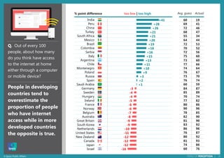 26© Ipsos Public Affairs PERILS OF PERCEPTION |
+41
+28
+26
+21
+21
+20
+19
+18
+16
+15
+13
+11
+10
+9
+3
+2
+1
-3
-4
-4
-5
-6
-6
-7
-8
-9
-9
-10
-11
-12
-12
-12
-16
India
Peru
China
Turkey
South Africa
Mexico
Brazil
Colombia
Serbia
Italy
Argentina
Chile
Montenegro
Poland
Russia
Spain
Saudi Arabia
Germany
Sweden
Hungary
Ireland
France
Norway
Belgium
Australia
Great Britain
South Korea
Netherlands
United States
New Zealand
Canada
Japan
Israel
People in developing
countries tend to
overestimate the
proportion of people
who have internet
access while in more
developed countries
the opposite is true.
60 19
69 41
72 46
68 47
55 34
64 44
72 53
70 52
72 56
75 60
73 60
77 66
74 64
76 67
73 70
76 74
60 59
84 87
85 89
70 74
77 82
80 86
90 96
78 85
82 90
81 90
83 92
86 96
76 87
80 92
81 93
74 86
60 76
% point difference too low | too high Avg. guess Actual
Q. Out of every 100
people, about how many
do you think have access
to the internet at home
either through a computer
or mobile device?
 