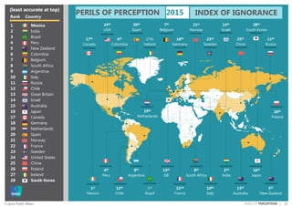 28© Ipsos Public Affairs PERILS OF PERCEPTION |
18th
Germany
23rd
Sweden
1 Mexico
2 India
3 Brazil
4 Peru
5 New Zealand
6 Colombia
7 Belgium
8 South Africa
9 Argentina
10 Italy
11 Russia
12 Chile
13 Great Britain
14 Israel
15 Australia
16 Japan
17 Canada
18 Germany
19 Netherlands
20 Spain
21 Norway
22 France
23 Sweden
24 United States
25 China
26 Poland
27 Ireland
28 South Korea
INDEX OF IGNORANCE
(least accurate at top)
Rank Country
1st
Mexico
15th
Australia
13th
GB
9th
Argentina
5th
New Zealand
24th
USA
7th
Belgium
22nd
France
3rd
Brazil
8th
South Africa
21st
Norway
17th
Canada
27th
Ireland
10th
Italy
2nd
India
16th
Japan
6th
Colombia
20th
Spain
14th
Israel
25th
China
11th
Russia
28th
South Korea
12th
Chile
4th
Peru
19th
Netherlands
26th
Poland
PERILS OF PERCEPTION 2015
 