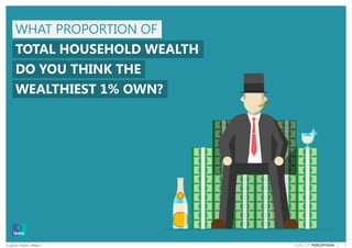3© Ipsos Public Affairs PERILS OF PERCEPTION |
WHAT PROPORTION OF
TOTAL HOUSEHOLD WEALTH
DO YOU THINK THE
WEALTHIEST 1% OWN?
 