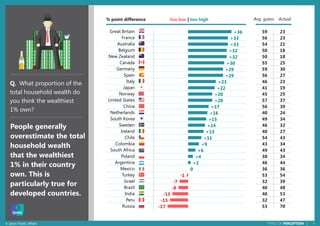 4© Ipsos Public Affairs PERILS OF PERCEPTION |
+36
+33
+33
+32
+32
+30
+29
+29
+23
+22
+20
+20
+17
+16
+15
+14
+13
+11
+9
+6
+4
+2
0
-1
-7
-8
-13
-15
-17
Great Britain
France
Australia
Belgium
New Zealand
Canada
Germany
Spain
Italy
Japan
Norway
United States
China
Netherlands
South Korea
Sweden
Ireland
Chile
Colombia
South Africa
Poland
Argentina
Mexico
Turkey
Israel
Brazil
India
Peru
Russia
People generally
overestimate the total
household wealth
that the wealthiest
1% in their country
own. This is
particularly true for
developed countries.
59 23
56 23
54 21
50 18
50 18
55 25
59 30
56 27
46 23
41 19
45 25
57 37
56 39
40 24
49 34
46 32
40 27
54 43
43 34
49 43
38 34
46 44
36 36
53 54
32 39
40 48
40 53
32 47
53 70
Q. What proportion of the
total household wealth do
you think the wealthiest
1% own?
% point difference too low | too high Avg. guess Actual
 
