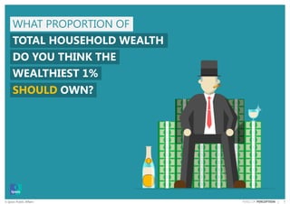 5© Ipsos Public Affairs PERILS OF PERCEPTION |
WHAT PROPORTION OF
TOTAL HOUSEHOLD WEALTH
DO YOU THINK THE
WEALTHIEST 1%
SHOULD OWN?
 