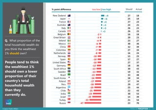 6© Ipsos Public Affairs PERILS OF PERCEPTION |
+9
+6
+4
+3
+3
+1
-2
-3
-4
-6
-7
-7
-8
-10
-10
-10
-12
-13
-13
-15
-16
-17
-18
-19
-21
-23
-25
-33
-47
New Zealand
Japan
France
Australia
Italy
Canada
Belgium
Great Britain
Ireland
Mexico
China
Colombia
Netherlands
Norway
Spain
United States
Germany
South Africa
Sweden
Brazil
South Korea
Poland
Peru
Argentina
Chile
India
Israel
Turkey
Russia
People tend to think
the wealthiest 1%
should own a lower
proportion of their
country’s total
household wealth
than they
currently do.
27 18
25 19
27 23
24 21
26 23
26 25
16 18
20 23
23 27
30 36
32 39
27 34
16 24
15 25
17 27
27 37
18 30
30 43
19 32
33 48
18 34
17 34
29 47
25 44
22 43
30 53
14 39
21 54
23 70
Q. What proportion of the
total household wealth do
you think the wealthiest
1% should own?
% point difference too low | too high Should Actual
 