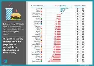 8© Ipsos Public Affairs PERILS OF PERCEPTION |
+21
+9
+6
0
-8
-9
-9
-11
-11
-11
-12
-13
-13
-14
-14
-15
-16
-16
-17
-17
-17
-17
-18
-19
-20
-20
-20
-21
-24
-26
-33
-33
-43
India
Japan
China
South Korea
South Africa
Netherlands
Brazil
Serbia
Australia
Hungary
Argentina
Canada
Chile
Italy
Ireland
Peru
Mexico
United States
Belgium
France
Germany
Poland
Great Britain
Sweden
Colombia
Spain
Norway
New Zealand
Montenegro
Russia
Israel
Turkey
Saudi Arabia
The public generally
underestimate the
proportion of
overweight or
obese people in
their country.
41 20
32 23
34 28
32 32
47 55
40 49
47 56
42 53
51 62
49 60
40 52
43 56
53 66
36 50
44 58
41 56
53 69
50 66
36 53
32 49
40 57
40 57
44 62
33 52
35 55
38 58
33 53
47 66
35 59
31 57
24 57
32 65
28 71
Q. Out of every 100 people
aged 20 years or over],
how many do you think are
either overweight or
obese?
% point difference too low | too high Avg. guess Actual
 