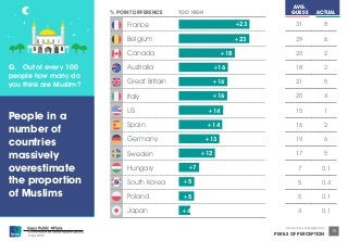 © Ipsos MORI 
AVG. 
GUESS ACTUAL 
Source: Ipsos Global @dvisor 
PERILS OF PERCEPTION 
10 
31 8 
29 6 
20 2 
18 2 
21 5 
20 4 
15 1 
16 2 
19 6 
17 5 
7 0.1 
5 0.4 
5 0.1 
4 0.1 
+23 
+23 
+18 
+16 
+16 
+16 
+14 
+14 
+13 
% POINT DIFFERENCE TOO HIGH 
+12 
+7 
+5 
+5 
+4 
France 
Belgium 
Canada 
Australia 
Great Britain 
Italy 
US 
Spain 
Germany 
Sweden 
Hungary 
South Korea 
Poland 
Japan 
Q. Out of every 100 
people how many do 
you think are Muslim? 
People in a 
number of 
countries 
massively 
overestimate 
the proportion 
of Muslims 
 