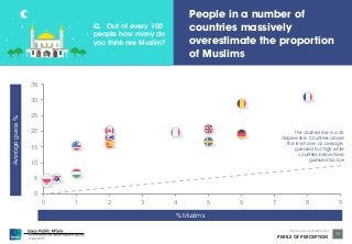 Q. Out of every 100 
People in a number of 
countries massively 
Lorem ipsum dolor sit amet, consectetur adipiscing elit, sed do eiusmod tempor incididunt ut 
labore et dolore magna aliqua. Ut enim ad minim veniam, quis nostrud exercitation ullamco 
laboris nisi ut aliquip ex ea commodo consequat. Duis aute irure dolor in reprehenderit in 
voluptate velit esse cillum dolore eu fugiat nulla pariatur. 
35 
30 
25 
20 
15 
10 
5 
© Ipsos MORI 
overestimate the proportion 
The dashed line is a 45 
degree line. Countries above 
the line have, on average, 
guessed too high while 
countries below have 
guessed too low 
Source: Ipsos Global @dvisor 
PERILS OF PERCEPTION 
11 
Average guess % 
of Muslims 
% Muslims 
0 
people how many do 
you think are Muslim? 
0 1 2 3 4 5 6 7 8 9 
 