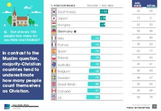 © Ipsos MORI 
Source: Ipsos Global @dvisor 
PERILS OF PERCEPTION 
13 
+13 
+10 
+9 
-14 
-14 
-15 
-15 
-16 
-18 
-19 
-20 
-21 
-22 
South Korea 
Japan 
Hungary 
Germany 
Italy 
France 
Spain 
Poland 
Australia 
Belgium 
Sweden 
Great Britain 
Canada 
US 
42 29 
12 2 
62 53 
58 58 
69 83 
49 63 
62 77 
79 94 
45 61 
46 64 
48 67 
39 59 
49 69 
56 78 
% POINT DIFFERENCE 
AVG. 
TOO LOW TOO HIGH GUESS ACTUAL 
Q. Out of every 100 
people how many do 
you think are Christian? 
In contrast to the 
Muslim question, 
majority-Christian 
countries tend to 
underestimate 
how many people 
count themselves 
as Christian. 
 