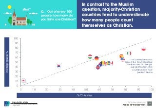 Lorem ipsum dolor sit amet, consectetur adipiscing elit, sed do eiusmod tempor incididunt ut 
labore et dolore magna aliqua. Ut enim ad minim veniam, quis nostrud exercitation ullamco 
laboris nisi ut aliquip ex ea commodo consequat. Duis aute irure dolor in reprehenderit in 
voluptate velit esse cillum dolore eu fugiat nulla pariatur. 
100 
90 
80 
70 
60 
50 
40 
30 
20 
10 
© Ipsos MORI 
Source: Ipsos Global @dvisor 
PERILS OF PERCEPTION 
14 
0 
0 10 20 30 40 50 60 70 80 90 100 
Average guess % 
% Christians 
Q. Out of every 100 
people how many do 
you think are Christian? 
In contrast to the Muslim 
question, majority-Christian 
countries tend to underestimate 
how many people count 
themselves as Christian. 
The dashed line is a 45 
degree line. Countries above 
the line have, on average, 
guessed too high while 
countries below have 
guessed too low 
 