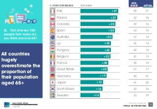 © Ipsos MORI 
Source: Ipsos Global @dvisor 
PERILS OF PERCEPTION 
16 
48 21 
42 15 
39 14 
43 18 
37 14 
36 14 
40 18 
41 19 
38 18 
37 17 
40 21 
41 25 
32 16 
33 19 
+27 
+27 
+25 
+25 
+23 
+22 
+22 
+22 
+20 
+20 
+19 
+16 
+16 
+14 
Italy 
Poland 
Canada 
Spain 
Australia 
US 
Hungary 
Belgium 
France 
Great Britain 
Germany 
Japan 
South Korea 
Sweden 
AVG. 
% POINT DIFFERENCE TOO HIGH GUESS ACTUAL 
Q. Out of every 100 
people how many do 
you think are over 65? 
All countries 
hugely 
overestimate the 
proportion of 
their population 
aged 65+ 
 