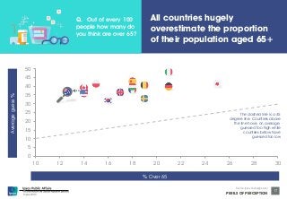 Q. Out of every 100 
All countries hugely 
Lorem ipsum dolor sit amet, consectetur adipiscing elit, sed do eiusmod tempor incididunt ut 
labore et dolore magna aliqua. Ut enim ad minim veniam, quis nostrud exercitation ullamco 
laboris nisi ut aliquip ex ea commodo consequat. Duis aute irure dolor in reprehenderit in 
voluptate velit esse cillum dolore eu fugiat nulla pariatur. 
50 
45 
40 
35 
30 
25 
20 
15 
10 
5 
© Ipsos MORI 
overestimate the proportion 
of their population aged 65+ 
The dashed line is a 45 
degree line. Countries above 
the line have, on average, 
guessed too high while 
countries below have 
guessed too low 
Source: Ipsos Global @dvisor 
PERILS OF PERCEPTION 
17 
Average guess % 
% Over 65 
0 
people how many do 
you think are over 65? 
10 12 14 16 18 20 22 24 26 28 30 
 