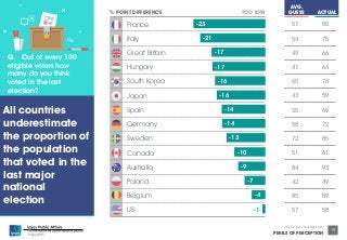 © Ipsos MORI 
Source: Ipsos Global @dvisor 
PERILS OF PERCEPTION 
19 
57 80 
54 75 
49 66 
47 64 
60 76 
43 59 
55 69 
58 72 
72 85 
51 61 
84 93 
42 49 
85 89 
% POINT DIFFERENCE TOO LOW 
-4 
-1 57 58 
-7 
-10 
-9 
-17 
-17 
-16 
-14 
-14 
-13 
-16 
-23 
-21 
AVG. 
GUESS ACTUAL 
France 
Italy 
Great Britain 
Hungary 
South Korea 
Japan 
Spain 
Germany 
Sweden 
Canada 
Australia 
Poland 
Belgium 
US 
Q. Out of every 100 
eligible voters how 
many do you think 
voted in the last 
election? 
All countries 
underestimate 
the proportion of 
the population 
that voted in the 
last major 
national 
election 
 