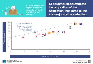 Q. Out of every 100 
eligible voters how 
All countries underestimate 
the proportion of the 
Lorem ipsum dolor sit amet, consectetur adipiscing elit, sed do eiusmod tempor incididunt ut 
labore et dolore magna aliqua. Ut enim ad minim veniam, quis nostrud exercitation ullamco 
laboris nisi ut aliquip ex ea commodo consequat. Duis aute irure dolor in reprehenderit in 
voluptate velit esse cillum dolore eu fugiat nulla pariatur. 
90 
80 
70 
60 
50 
40 
30 
20 
10 
© Ipsos MORI 
population that voted in the 
last major national election 
Source: Ipsos Global @dvisor 
PERILS OF PERCEPTION 
20 
Average guess % 
many do you think 
% Voted in last election 
0 
voted in the last 
election? 
The dashed line is a 45 
degree line. Countries above 
the line have, on average, 
guessed too high while 
countries below have 
guessed too low 
40 50 60 70 80 90 100 
 