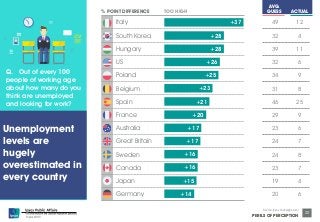 © Ipsos MORI 
Source: Ipsos Global @dvisor 
PERILS OF PERCEPTION 
22 
49 12 
32 4 
39 11 
32 6 
34 9 
31 8 
46 25 
29 9 
23 6 
24 7 
24 8 
23 7 
19 4 
Italy +37 
+28 
+28 
+26 
+25 
+23 
+21 
+20 
+17 
+17 
+16 
+16 
+15 
+14 20 6 
South Korea 
Hungary 
US 
Poland 
Belgium 
Spain 
France 
Australia 
Great Britain 
Sweden 
Canada 
Japan 
Germany 
AVG. 
% POINT DIFFERENCE TOO HIGH GUESS ACTUAL 
Q. Out of every 100 
people of working age 
about how many do you 
think are unemployed 
and looking for work? 
Unemployment 
levels are 
hugely 
overestimated in 
every country 
 