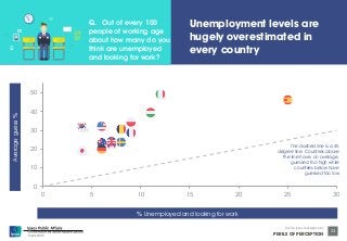 Q. Out of every 100 
Unemployment levels are 
Lorem ipsum dolor sit amet, consectetur adipiscing elit, sed do eiusmod tempor incididunt ut 
labore et dolore magna aliqua. Ut enim ad minim veniam, quis nostrud exercitation ullamco 
laboris nisi ut aliquip ex ea commodo consequat. Duis aute irure dolor in reprehenderit in 
voluptate velit esse cillum dolore eu fugiat nulla pariatur. 
50 
40 
30 
20 
10 
© Ipsos MORI 
hugely overestimated in 
Source: Ipsos Global @dvisor 
PERILS OF PERCEPTION 
23 
0 
people of working age 
about how many do you 
think are unemployed 
and looking for work? 
every country 
0 5 10 15 20 25 30 
Average guess % 
% Unemployed and looking for work 
The dashed line is a 45 
degree line. Countries above 
the line have, on average, 
guessed too high while 
countries below have 
guessed too low 
 