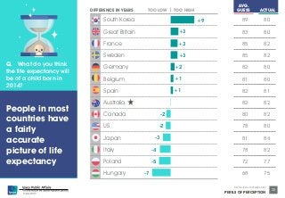 © Ipsos MORI 
AVG. 
GUESS ACTUAL 
Source: Ipsos Global @dvisor 
PERILS OF PERCEPTION 
25 
89 80 
83 80 
85 82 
85 82 
82 80 
81 80 
82 81 
82 82 
80 82 
78 80 
81 84 
78 82 
72 77 
68 75 
Q. What do you think 
the life expectancy will 
be of a child born in 
2014? 
+9 
DIFFERENCE IN YEARS TOO LOW TOO HIGH 
+3 
+3 
+3 
+2 
+1 
+1 
-2 
-2 
-3 
-4 
-5 
-7 
South Korea 
Great Britain 
France 
Sweden 
Germany 
Belgium 
Spain 
Australia 
Canada 
US 
Japan 
Italy 
Poland 
Hungary 
People in most 
countries have 
a fairly 
accurate 
picture of life 
expectancy 
 