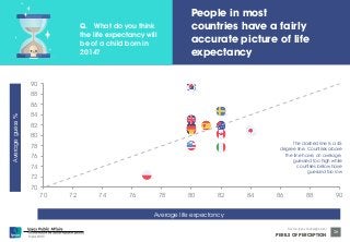 Lorem ipsum dolor sit amet, consectetur adipiscing elit, sed do eiusmod tempor incididunt ut 
labore et dolore magna aliqua. Ut enim ad minim veniam, quis nostrud exercitation ullamco 
laboris nisi ut aliquip ex ea commodo consequat. Duis aute irure dolor in reprehenderit in 
voluptate velit esse cillum dolore eu fugiat nulla pariatur. 
90 
88 
86 
84 
82 
80 
78 
76 
74 
72 
© Ipsos MORI 
Source: Ipsos Global @dvisor 
PERILS OF PERCEPTION 
26 
70 
70 72 74 76 78 80 82 84 86 88 90 
Average guess % 
Average life expectancy 
Q. What do you think 
the life expectancy will 
be of a child born in 
2014? 
People in most 
countries have a fairly 
accurate picture of life 
expectancy 
The dashed line is a 45 
degree line. Countries above 
the line have, on average, 
guessed too high while 
countries below have 
guessed too low 
 