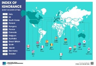 © Ipsos MORI 
Source: Ipsos Global @dvisor 
PERILS OF PERCEPTION 
28 
Italy 
US 
South Korea 
Poland 
Hungary 
France 
Canada 
Belgium 
Australia 
Great Britain 
Spain 
Japan 
Germany 
Sweden 
1st 
2nd 
3rd 
4th 
5th 
6th 
7th 
8th 
9th 
10th 
11th 
12th 
13th 
14th 
7th 
2nd 
10th 
6th 
11th 
8th 
14th 
1st 
13th 
4th 
3rd 
12th 
9th 
5th 
INDEX OF 
IGNORANCE 
Sweden 
Germany 
Japan 
Spain 
GB 
US 
Poland 
Hungary 
Italy 
South Korea 
Belgium 
France 
Canada 
Australia 
(Least accurate at top) 
 