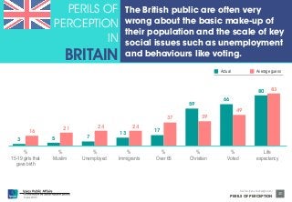 © Ipsos MORI 
Source: Ipsos Global @dvisor 
PERILS OF PERCEPTION 
30 
3 5 7 
13 
17 
59 
66 
80 
16 
21 
24 24 
37 39 
49 
83 
% 
15-19 girls that 
gave birth 
% 
Muslim 
% 
Unemployed 
% 
Immigrants 
% 
Over 65 
% 
Christian 
% 
Voted 
Life 
expectancy 
PERILS OF 
PERCEPTION 
IN 
BRITAIN 
The British public are often very 
wrong about the basic make-up of 
their population and the scale of key 
social issues such as unemployment 
and behaviours like voting. 
Actual Average guess 
 