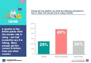 © Ipsos MORI 
Source: Ipsos Global @dvisor 
PERILS OF PERCEPTION 
32 
CRIME 
Please tell me whether you think the following statement is 
true or false: The murder rate is rising in Britain 
25% 
49% 
26% 
60% 
50% 
40% 
30% 
20% 
10% 
% 
TRUE FALSE (Correct) Don't Know 
A quarter of the 
British public think 
the murder rate is 
rising – but half 
(correctly) say it is 
falling. More 
people get this 
correct in Britain 
than any other 
country 
 