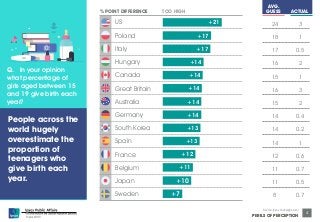 © Ipsos MORI 
Source: Ipsos Global @dvisor 
PERILS OF PERCEPTION 
4 
24 3 
18 1 
17 0.5 
16 2 
15 1 
16 3 
15 2 
14 0.4 
14 0.2 
14 1 
12 0.6 
11 0.7 
11 0.5 
8 0.7 
+21 
+17 
+17 
+14 
+14 
+14 
+14 
+14 
+13 
+13 
+12 
+11 
+10 
+7 
US 
Poland 
Italy 
Hungary 
Canada 
Great Britain 
Australia 
Germany 
South Korea 
Spain 
France 
Belgium 
Japan 
Sweden 
AVG. 
% POINT DIFFERENCE TOO HIGH GUESS ACTUAL 
Q. In your opinion 
what percentage of 
girls aged between 15 
and 19 give birth each 
year? 
People across the 
world hugely 
overestimate the 
proportion of 
teenagers who 
give birth each 
year. 
 