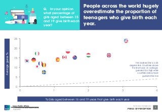 25 
20 
15 
10 
5 
© Ipsos MORI 
People across the world hugely 
overestimate the proportion of 
teenagers who give birth each 
The dashed line is a 45 
degree line. Countries above 
the line have, on average, 
guessed too high while 
countries below have 
guessed too low 
Source: Ipsos Global @dvisor 
PERILS OF PERCEPTION 
5 
Average guess % 
year. 
Q. In your opinion 
what percentage of 
girls aged between 15 
and 19 give birth each 
year? 
% Girls aged between 16 and 19 years that give birth each year 
0 
0 1 2 3 4 
 