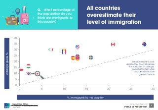 40 
35 
30 
25 
20 
15 
10 
5 
© Ipsos MORI 
overestimate their 
level of immigration 
The dashed line is a 45 
degree line. Countries above 
the line have, on average, 
guessed too high while 
countries below have 
guessed too low 
Source: Ipsos Global @dvisor 
PERILS OF PERCEPTION 
8 
Average guess % 
Q. What percentage of 
the population do you 
think are immigrants to 
All countries 
% Immigrants to this country 
0 
this country? 
0 5 10 15 20 25 30 
 