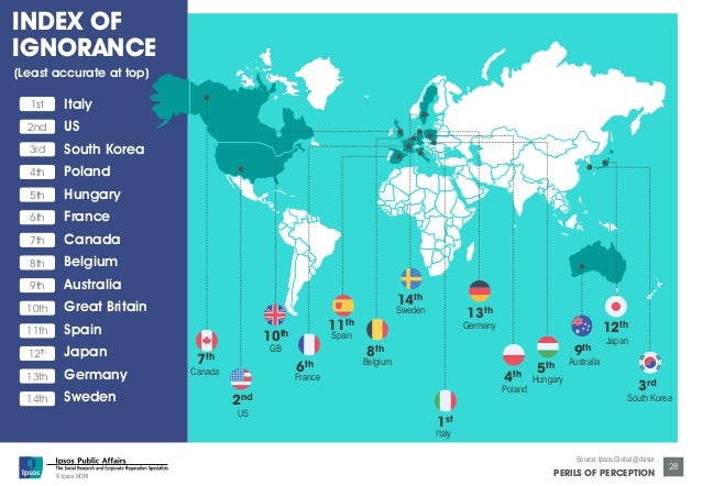 perils-of-perception-global-28-638.jpg?cb=1414985937