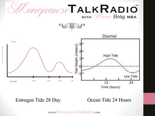 Estrogen Tide 28 Day

Ocean Tide 24 Hours

 